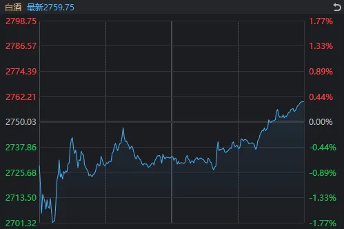 【盘中播报】沪指涨0.64% 国防军工行业涨幅最大