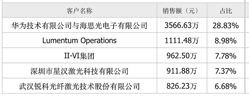 腾景科技（688195）2024年三季报简析：营收净利润同比双双增长，公司应收账款体量较大