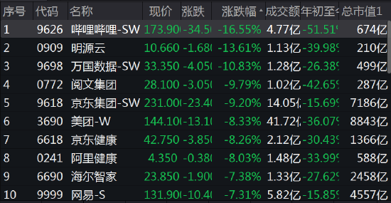 港股科网股集体下挫 哔哩哔哩跌超5%