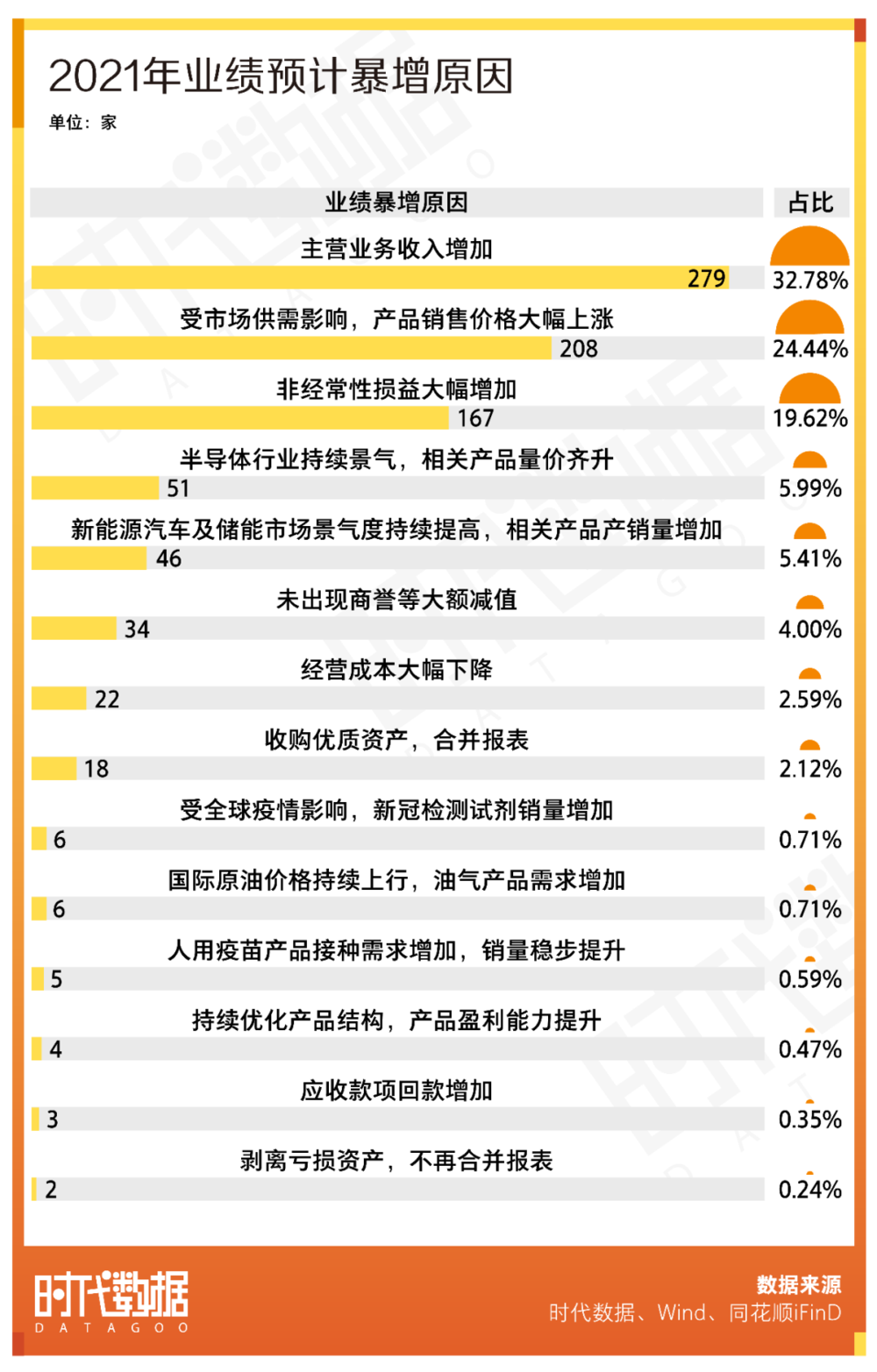 三季报预喜公司占比超八成 行业景气度持续向好丨“发现A股投资价值”系列报道