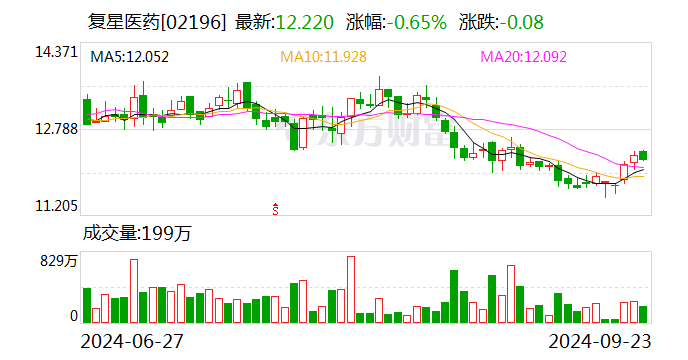 复星医药(600196.SH)：媒体报道情况说明