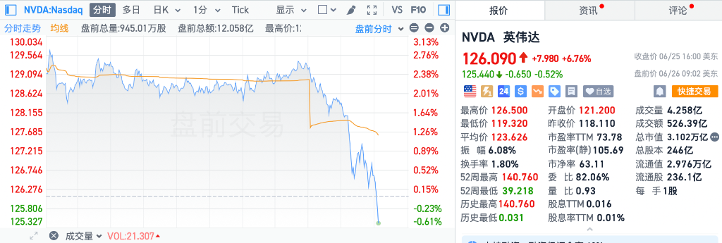 美股收盘涨跌不一 英伟达再创历史新高