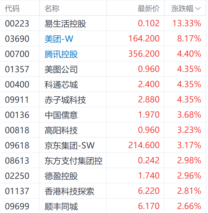 日内南向资金净买入额超过40亿港元