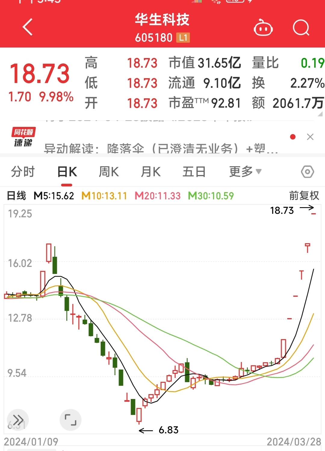 城地香江连收6个涨停板