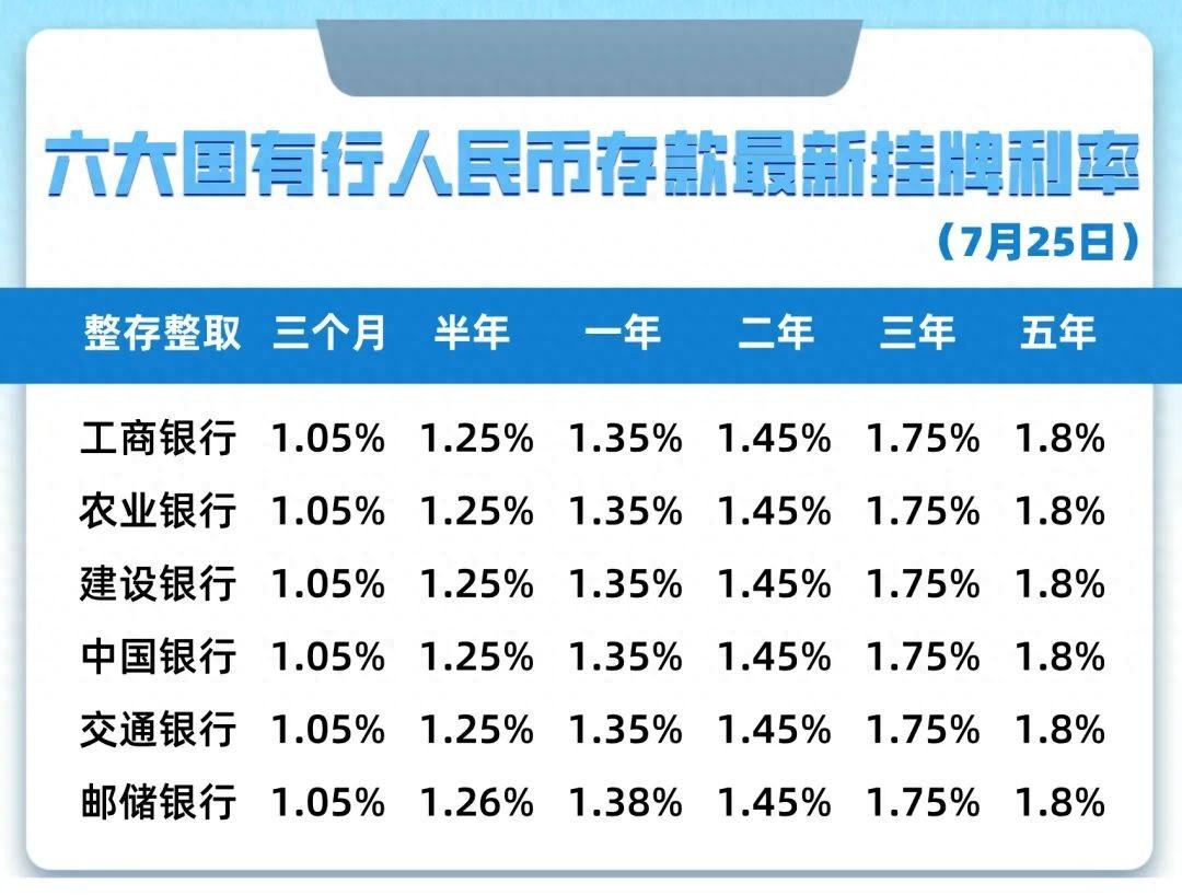 继六大行后9家股份行宣布下调存款利率