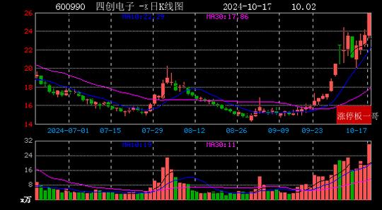 光智科技连收8个涨停板