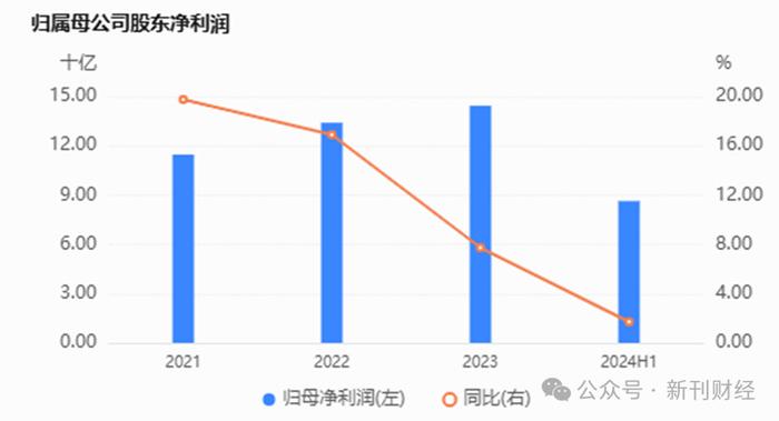 南京银行：前三季度归属于上市公司股东净利润166.63亿元，同比增长9.02%