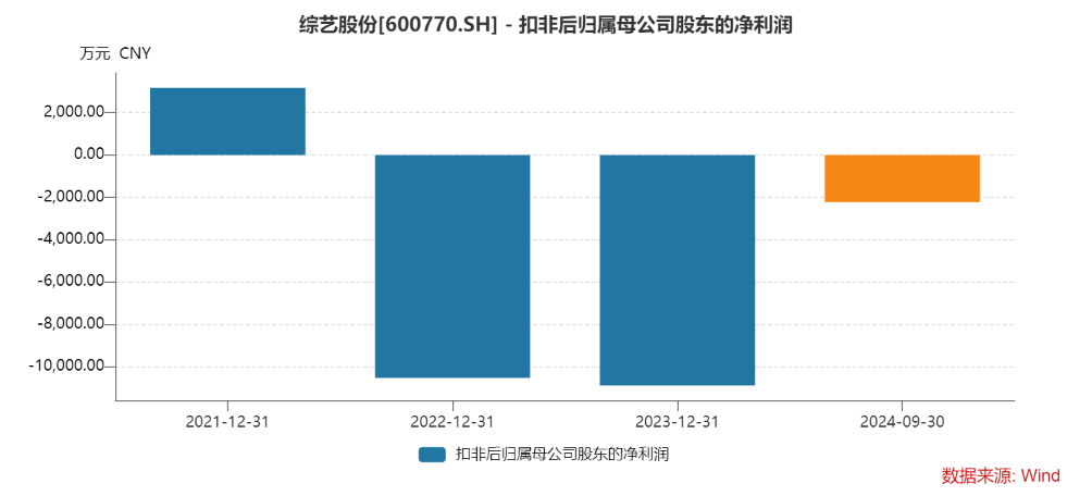 协昌科技：2024年前三季度净利润约3795万元