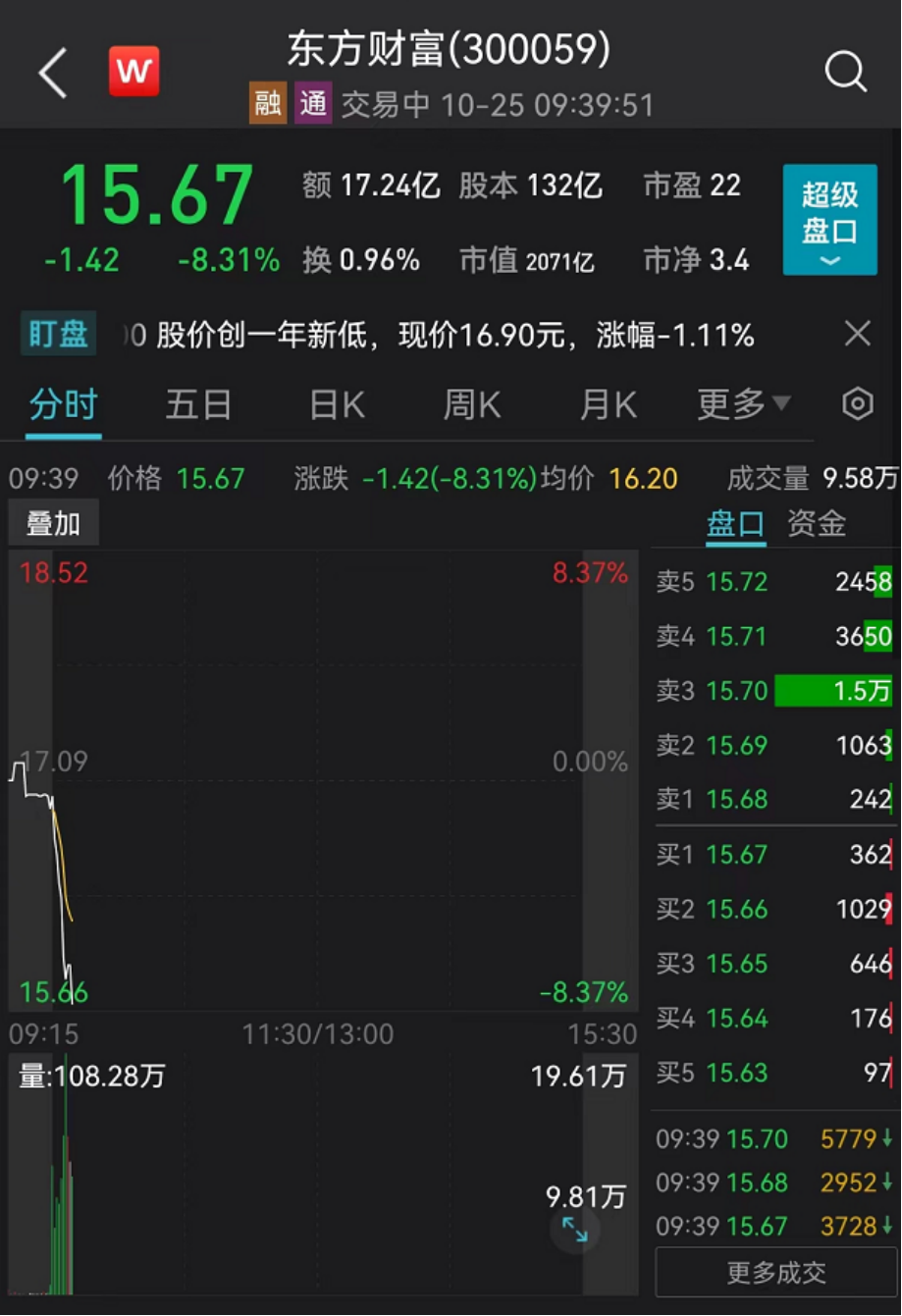 午评：沪指震荡跌0.5%，北证50指数逆市大涨6%，半导体等板块拉升