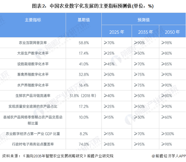 农业农村部：到2030年智慧农业发展取得重要进展