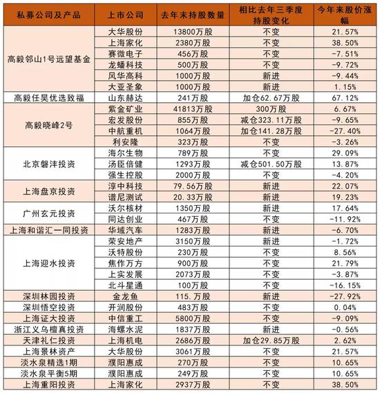 外资最新重仓股揭晓！银行“小白马”被坚定持有14年，高毅资产盯上有色龙头