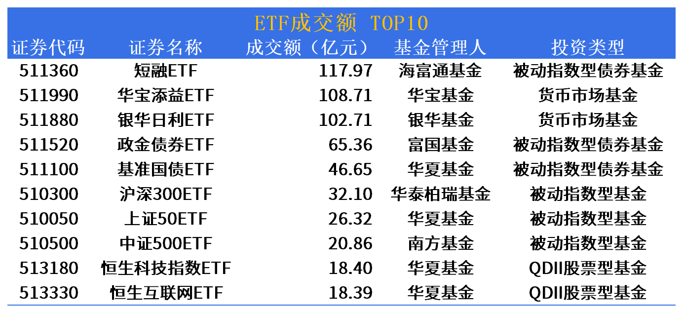 场内ETF“话语权”不断上升，股票型ETF成交额占比创历史新高