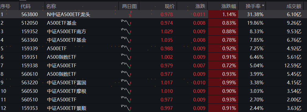 126家私募机构买入年内上市ETF 偏爱中证A500ETF