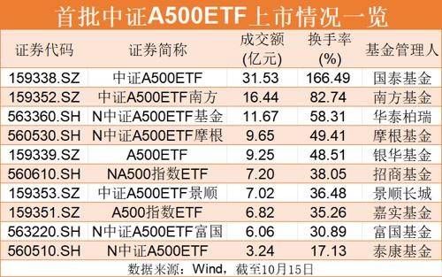 14只ETF公告上市，最高仓位61.17%