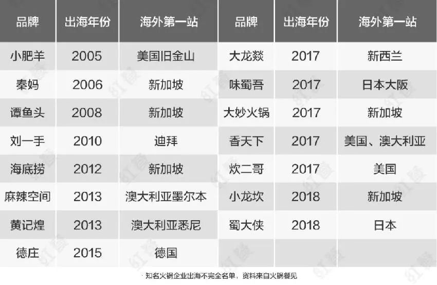 人保车险,人保财险 _2024年火锅行业市场现状分析：火锅品牌加速“出海” 海底捞海外业务扭亏为盈