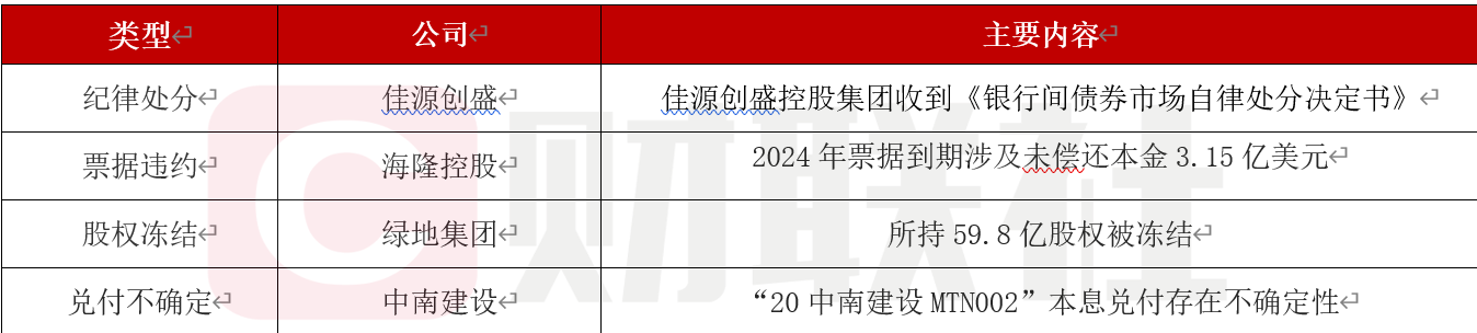债市公告精选（11月29日）| 旭辉控股境外债务重组已获近九成债权人支持；方圆地产下属公司涉及债务逾期本息合计1459万元