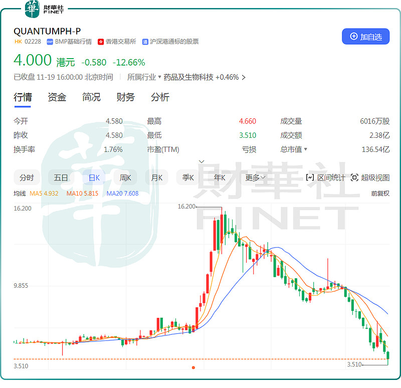 港股新高教集团暴跌逾46%