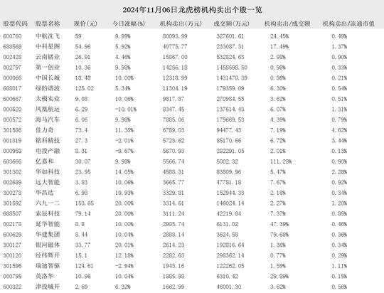 三丰智能11月29日龙虎榜数据