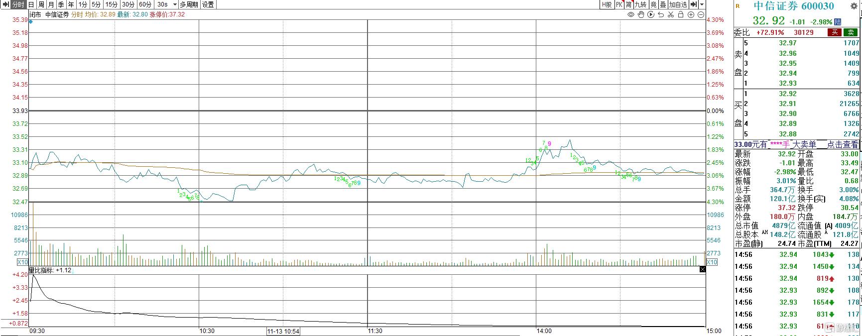 1800亿龙头突发！股价刚创新高，两大股东就要减持