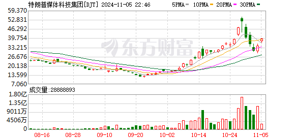 美股三大指数均小幅高开 纳斯达克中国金龙指数涨超1%