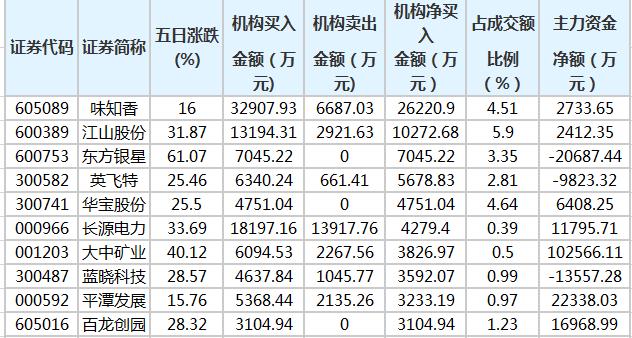 银行行业今日净流入资金4.50亿元，平安银行等5股净流入资金超5000万元