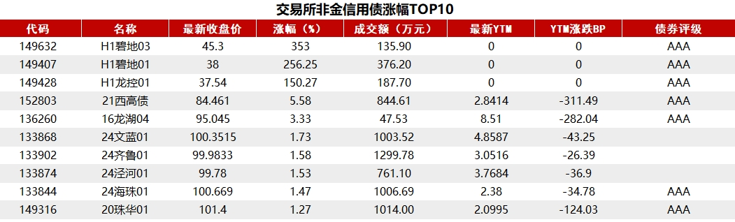 债市收盘|多头行情动力不减，10年国债利率盘中大幅下行6BP