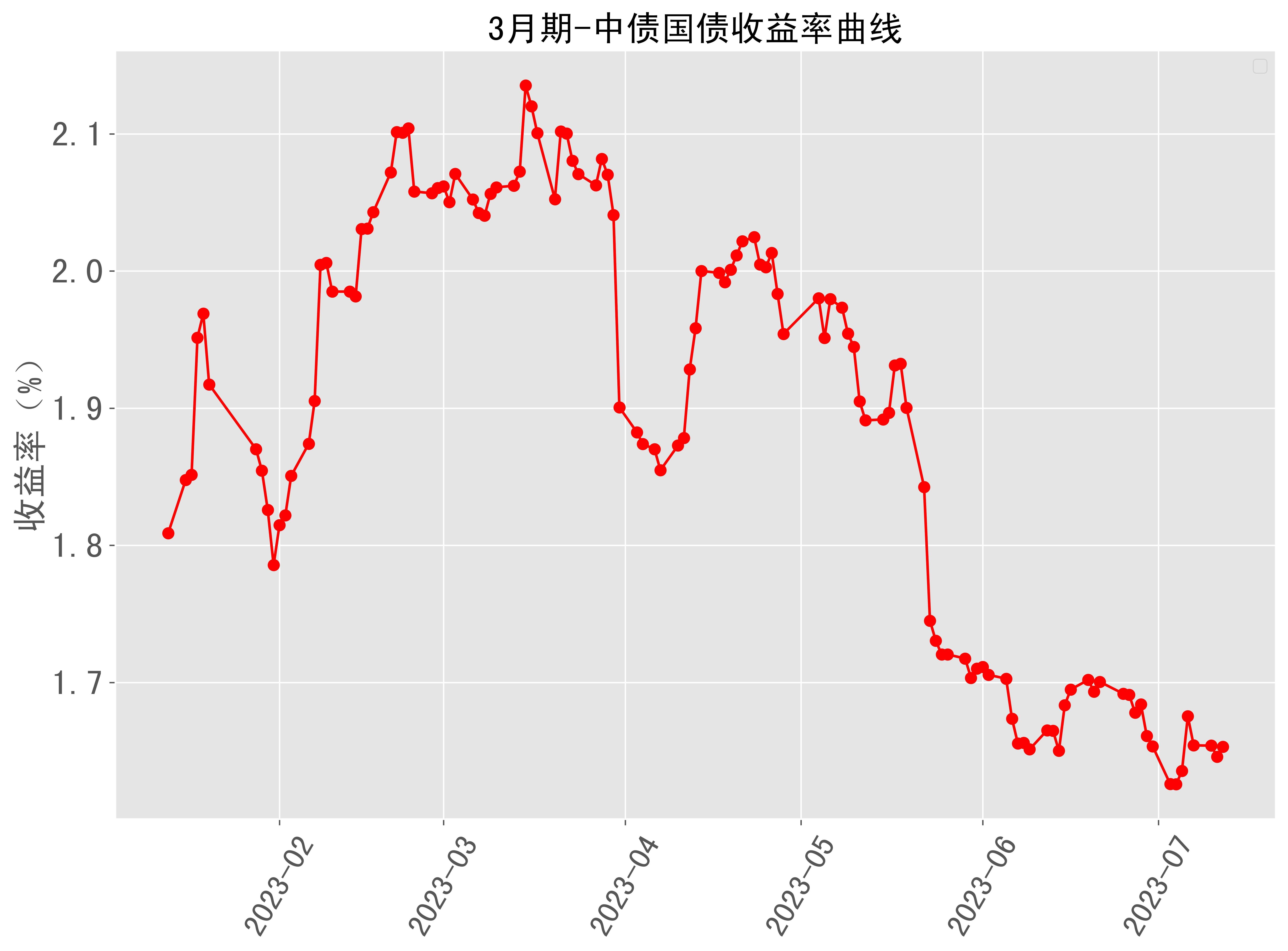 10年期国债收益率接近1.7%