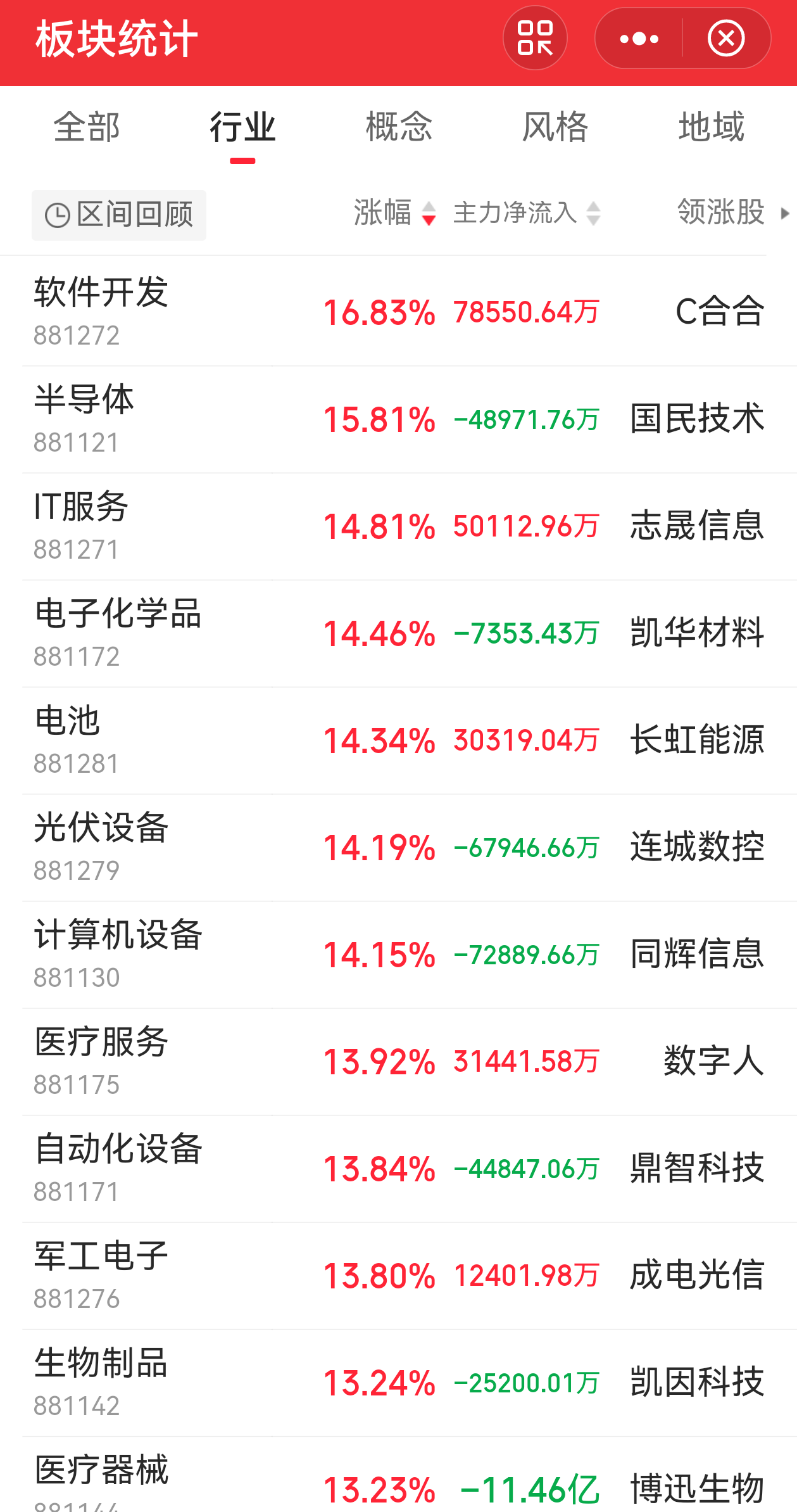 非银金融行业资金流出榜:东方财富、第一创业等净流出资金居前