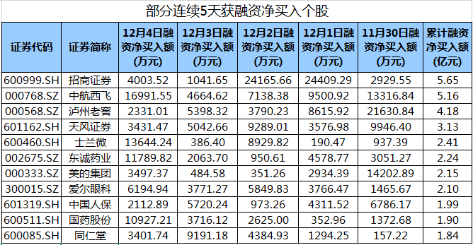 6个行业获融资净买入超亿元 电子行业获融资净买入最多