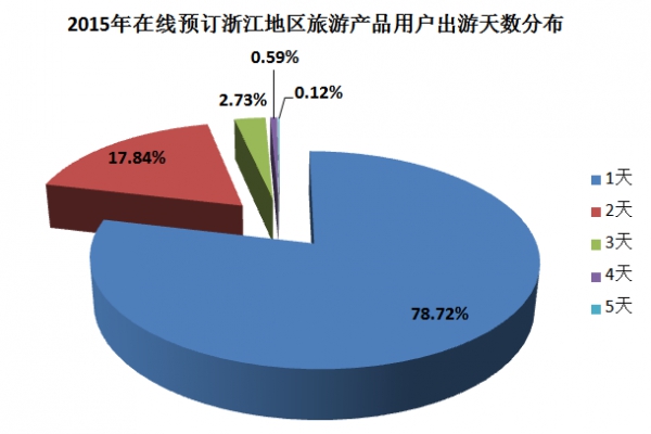商务部：在线旅游平台55岁以上出游人次增长近2倍