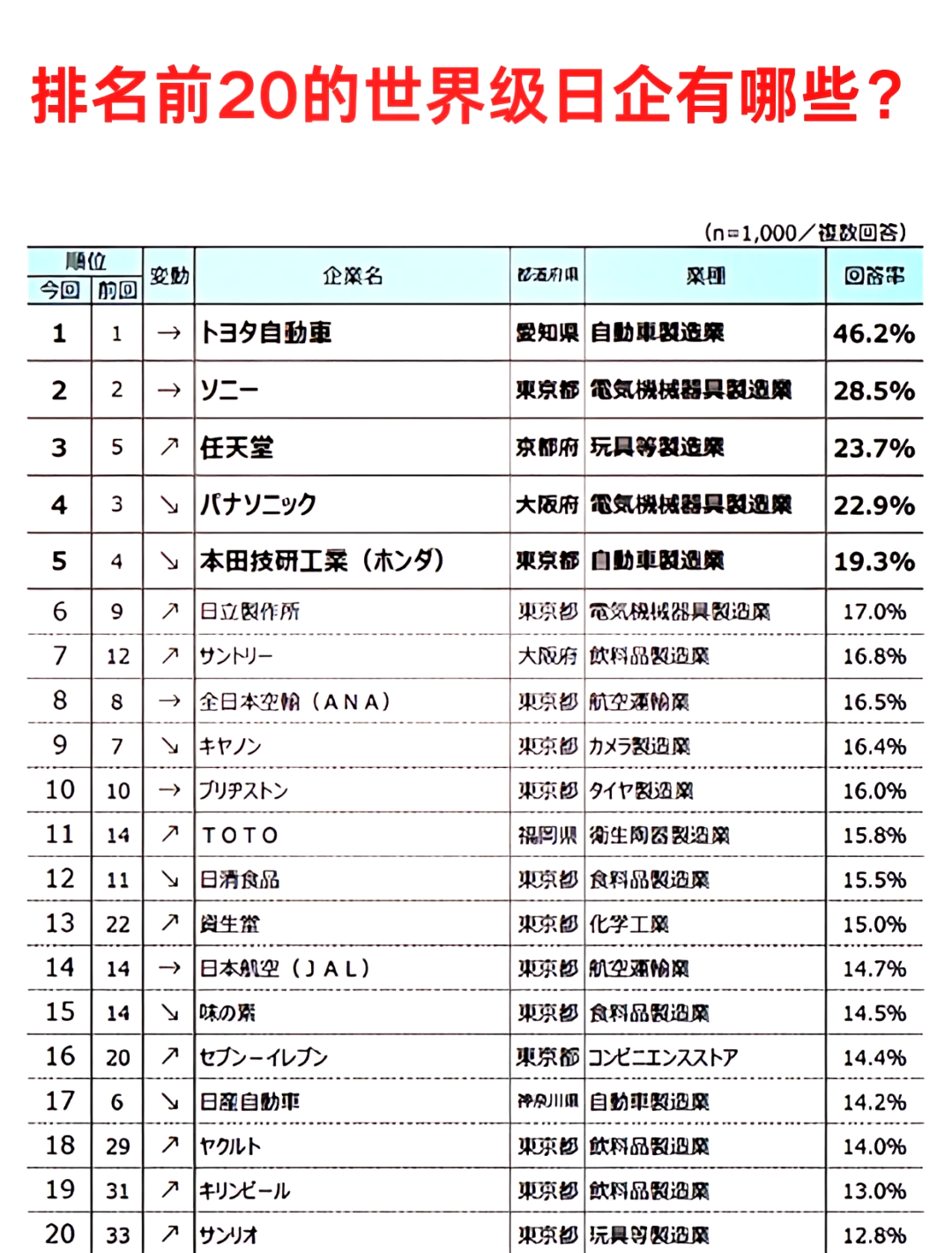 丰田汽车收涨1.74% 任天堂跌近3%