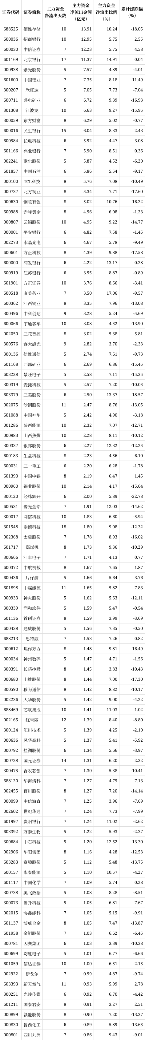 解密主力资金出逃股 连续5日净流出803股