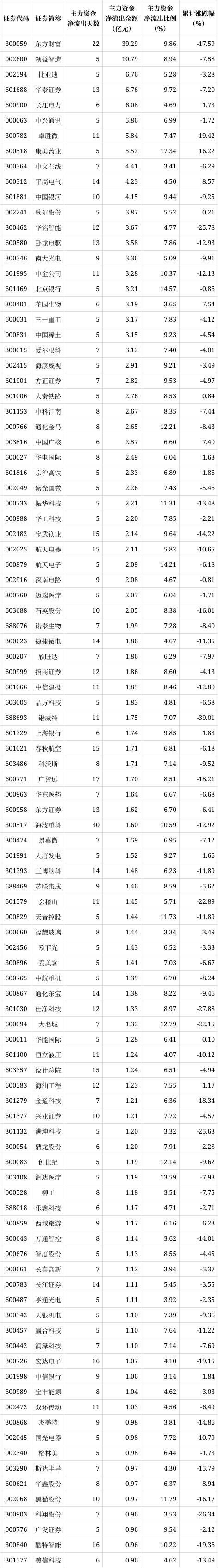 解密主力资金出逃股 连续5日净流出803股