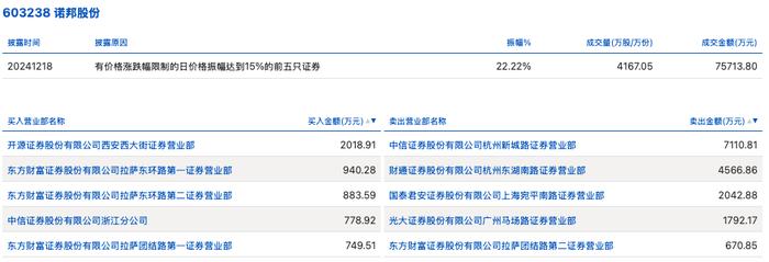 北京科锐龙虎榜：营业部净卖出5841.56万元