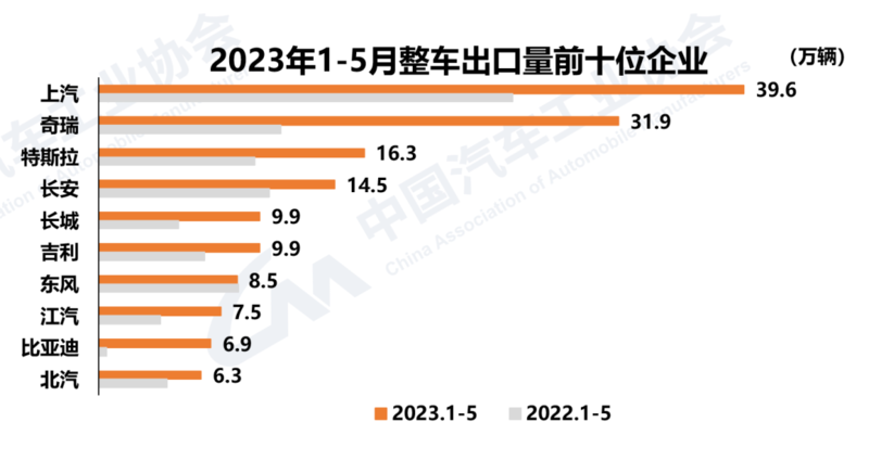 中汽协：1―11月销量排名前十位的SUV生产企业共销售853.6万辆