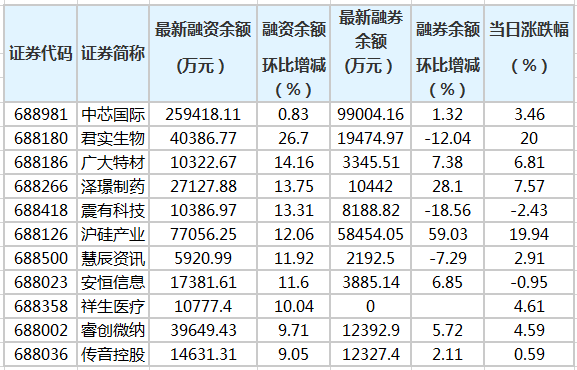 科创板融资余额较上一交易日增加2.56亿元