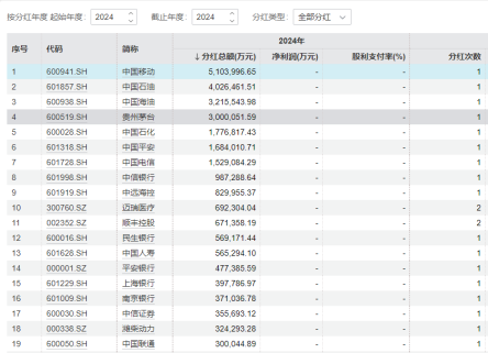 74家公司本月公布派息预案 合计拟分红超230亿元