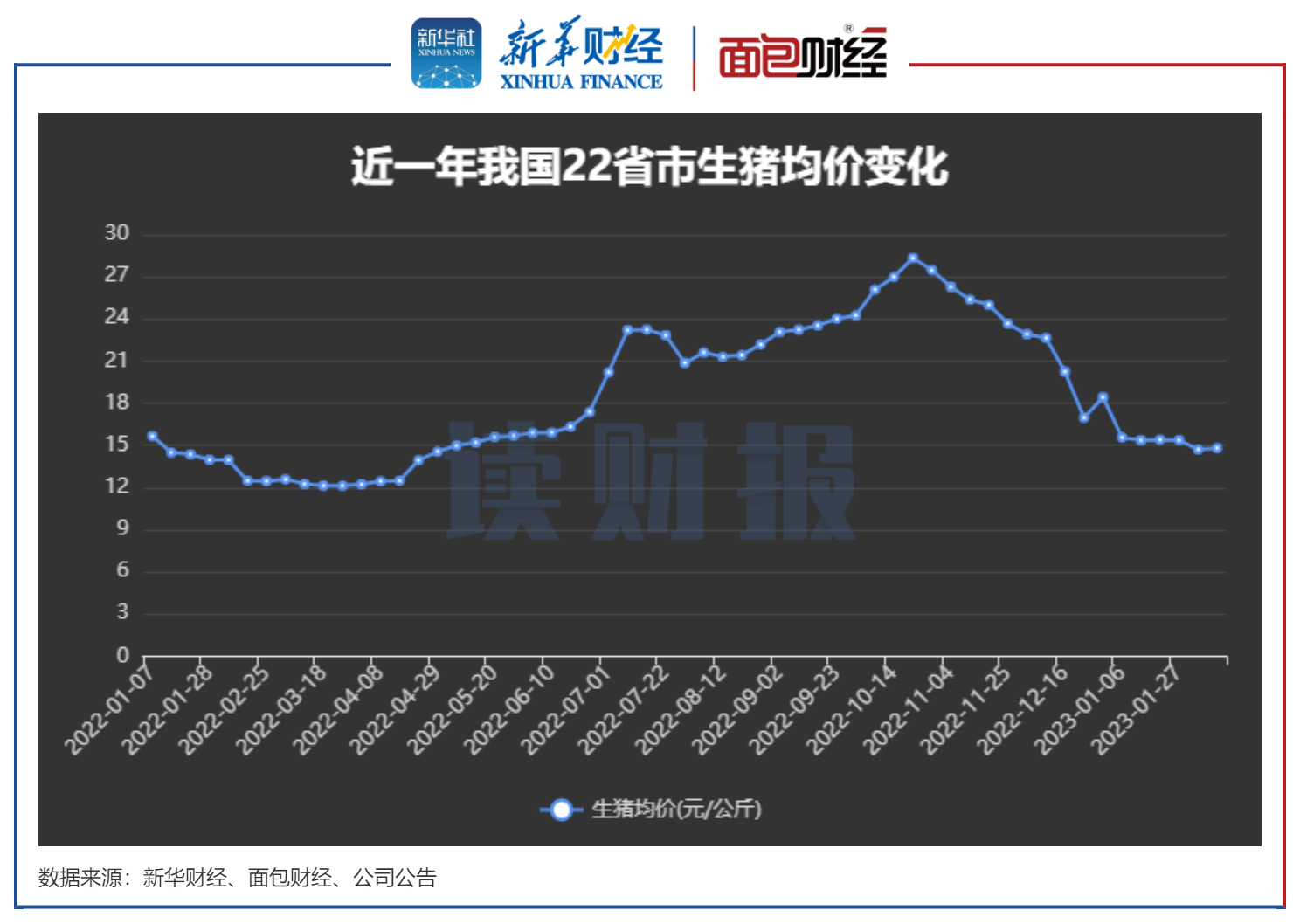 2024年12月下旬生猪价格环比跌0.6%