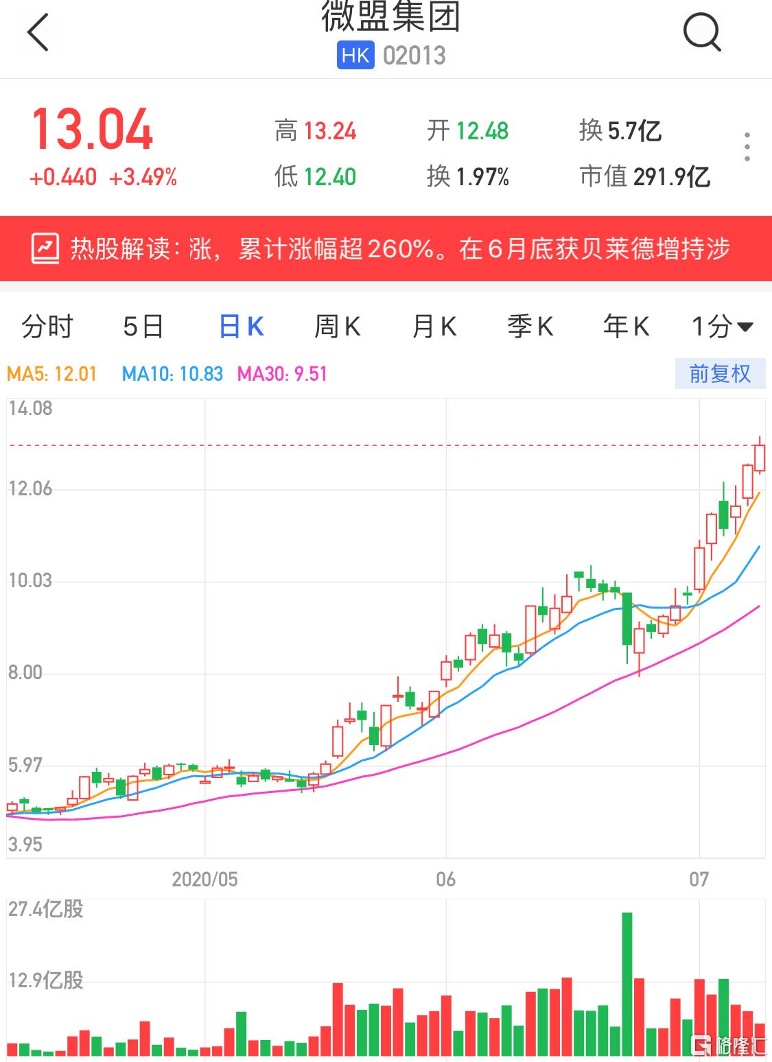 迈瑞医疗董秘李文楣增持3000股，增持金额74.97万元