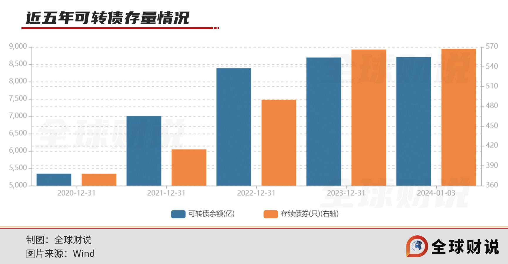 13只银行可转债转股率分化 7只不足0.01%