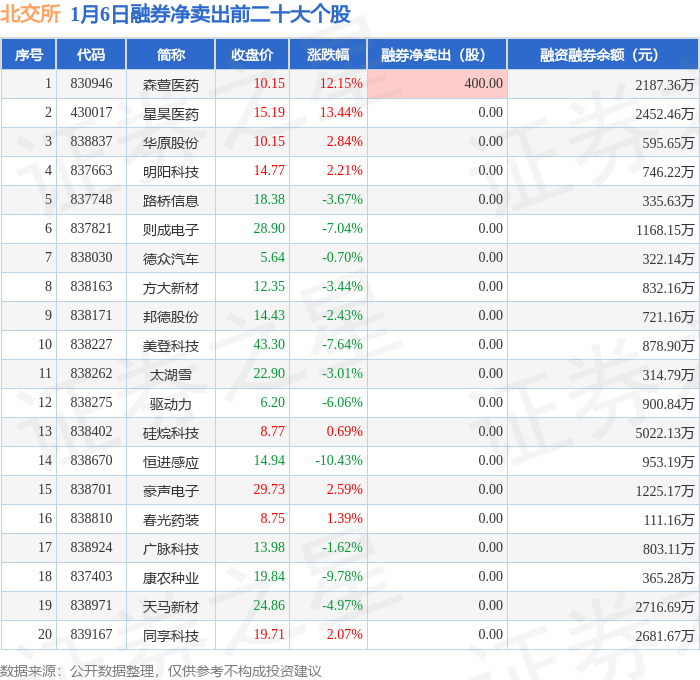 北交所两融余额37.24亿元 较上一日减少2043.15万元