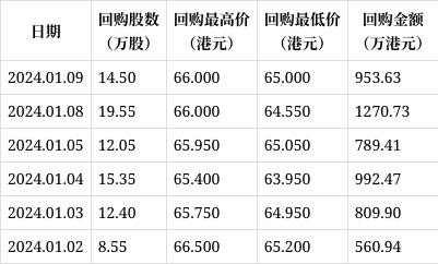 太古股份公司A(00019.HK)1月7日回购835.61万港元，已连续4日回购