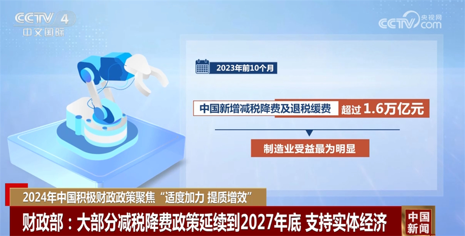 2024年前11月支持科技创新和制造业减税降费及退税近2.3万亿元