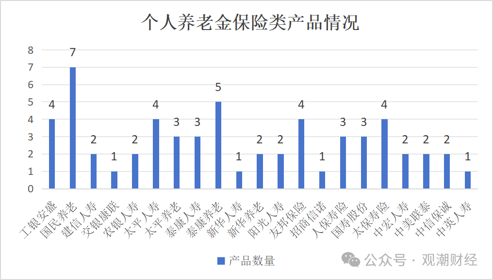多款产品结算利率超4%,专属商业养老保险何以保持较高收益?