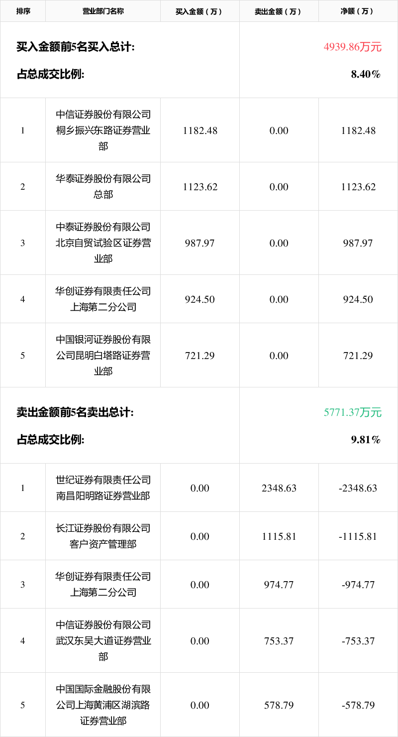 良品铺子龙虎榜数据（1月13日）