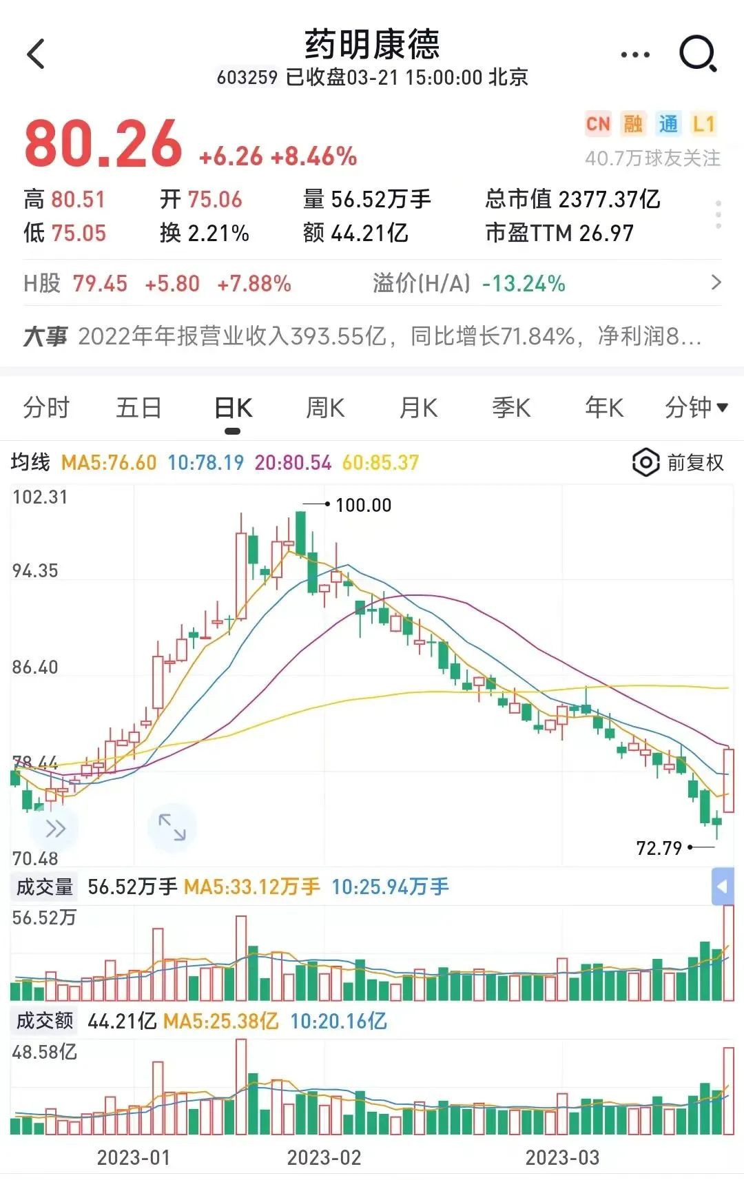 【公告精选】正丹股份2024年净利预增超110倍；药明康德减持药明合联收益超20亿元