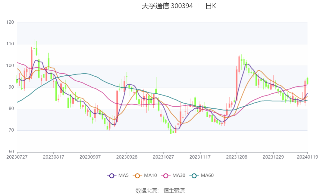 【公告精选】正丹股份2024年净利预增超110倍；药明康德减持药明合联收益超20亿元