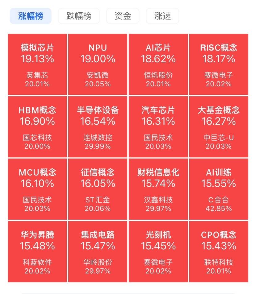 突变！2股上演“地天板”！A股这个板块，多股涨停