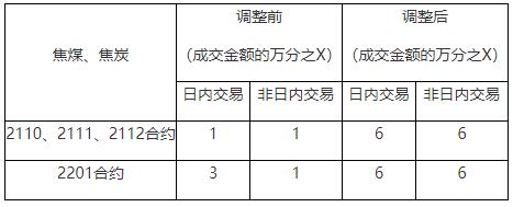 大商所设立首批4个焦煤品牌
