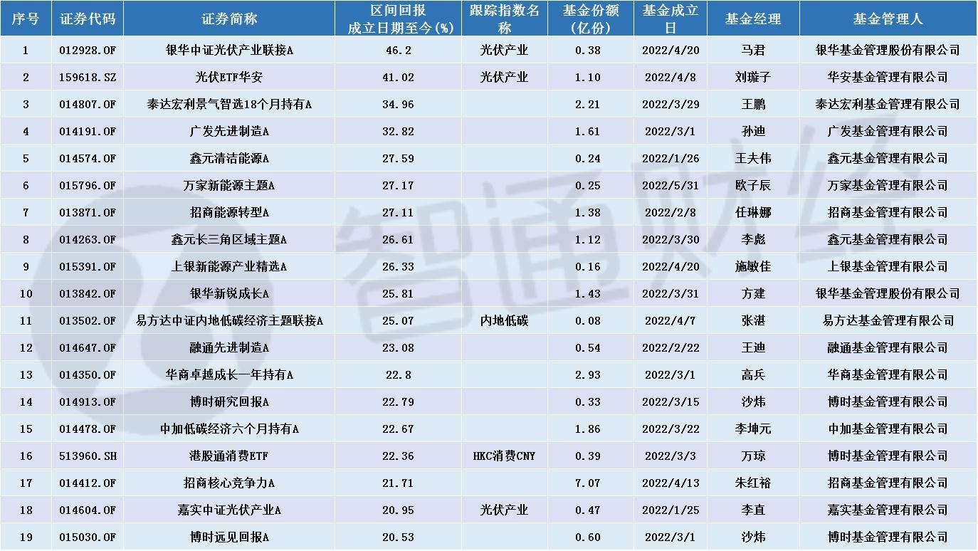 两市ETF融券余额环比减少2.86亿元